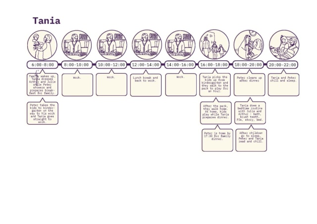 Mapping the daily routine of Tania, one of the created personas