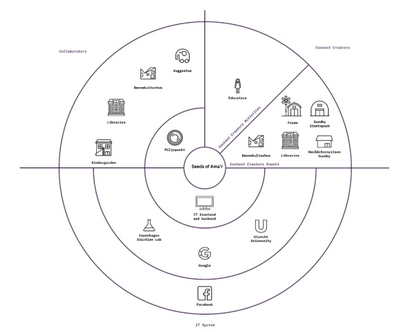 Ecosystem map
