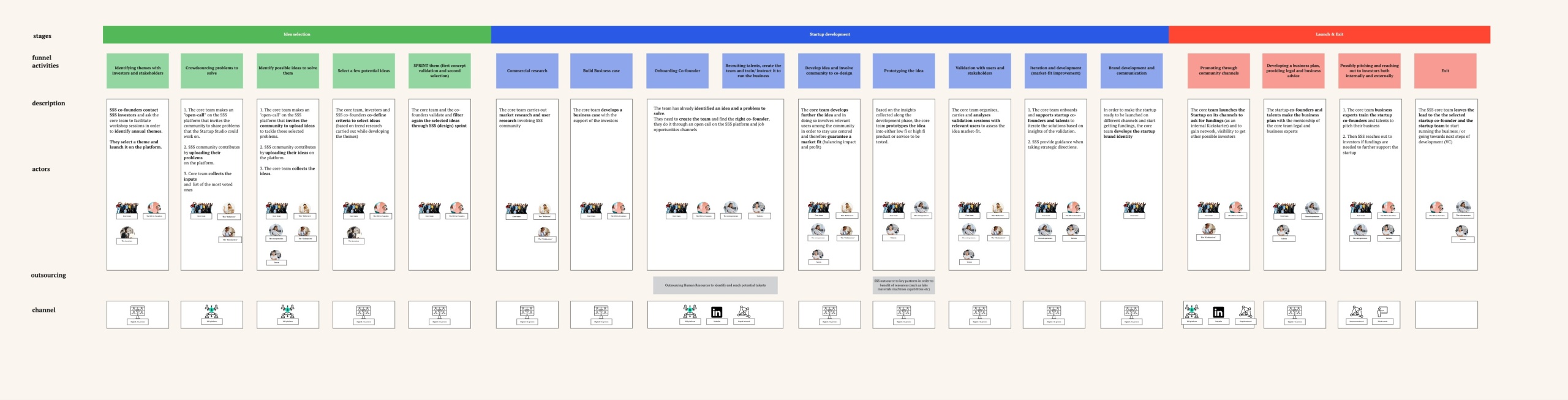Mapping the interactions of the actors in a Startup Studio Journey