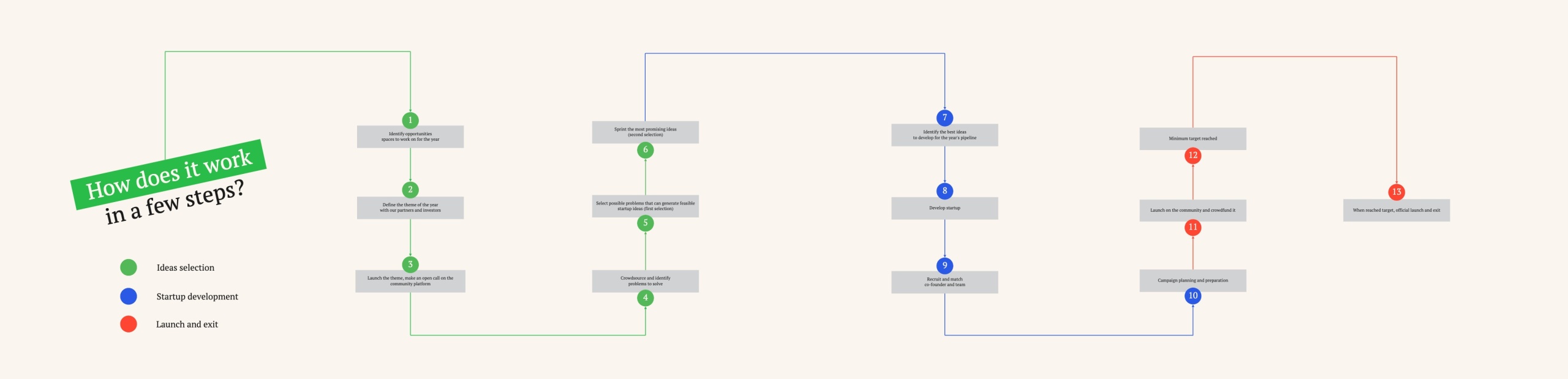 Startup Studio Journey: From idea to the launch