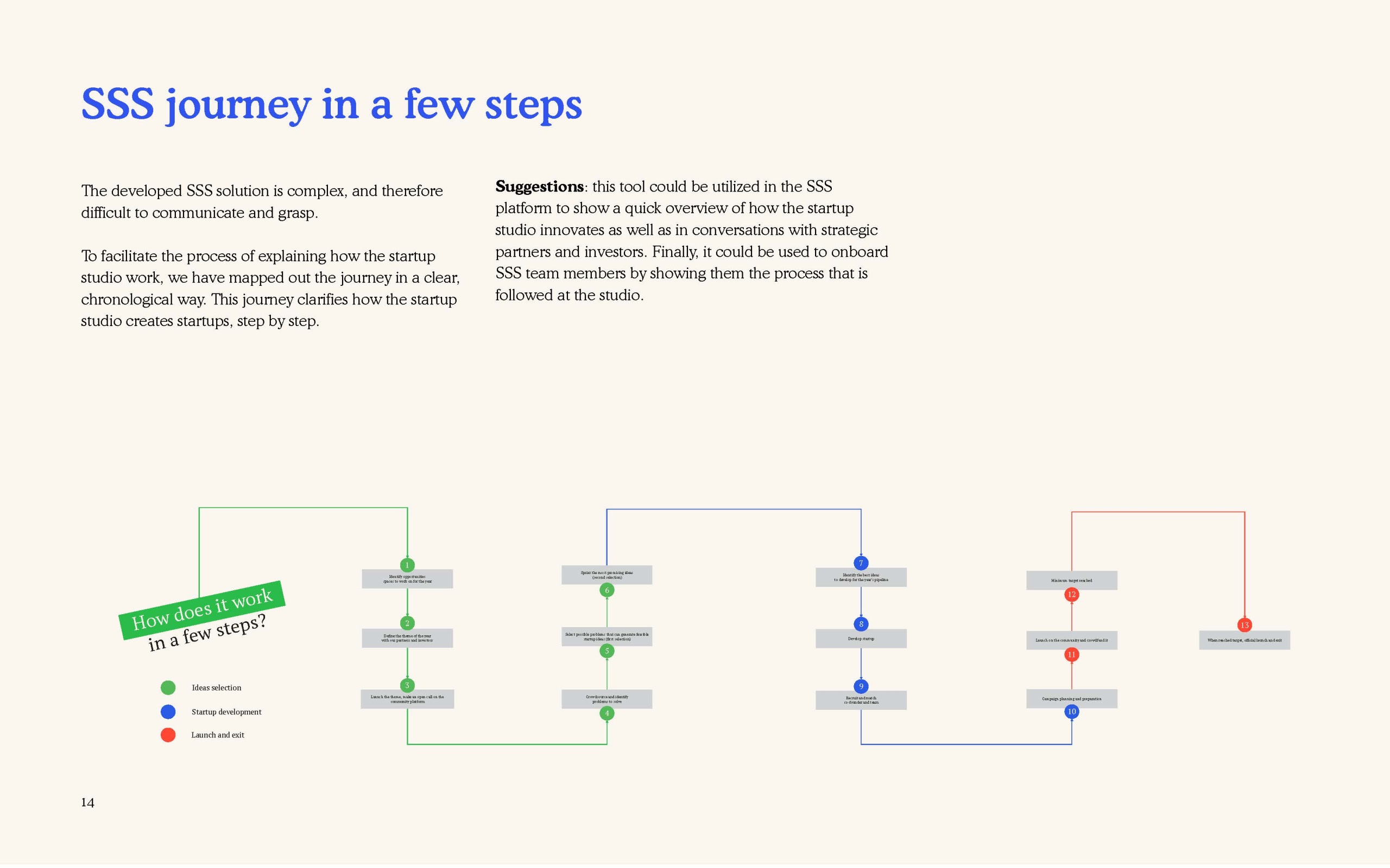 Startup Studio Journey