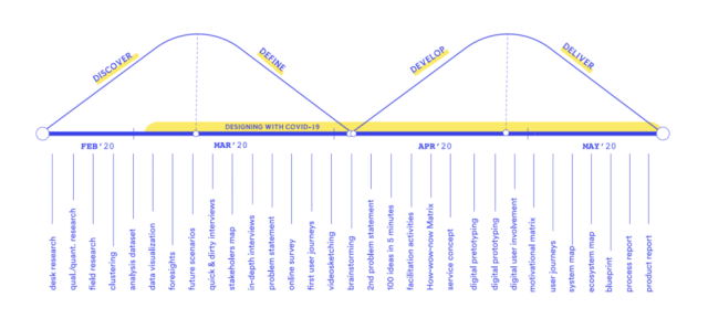 The design process
