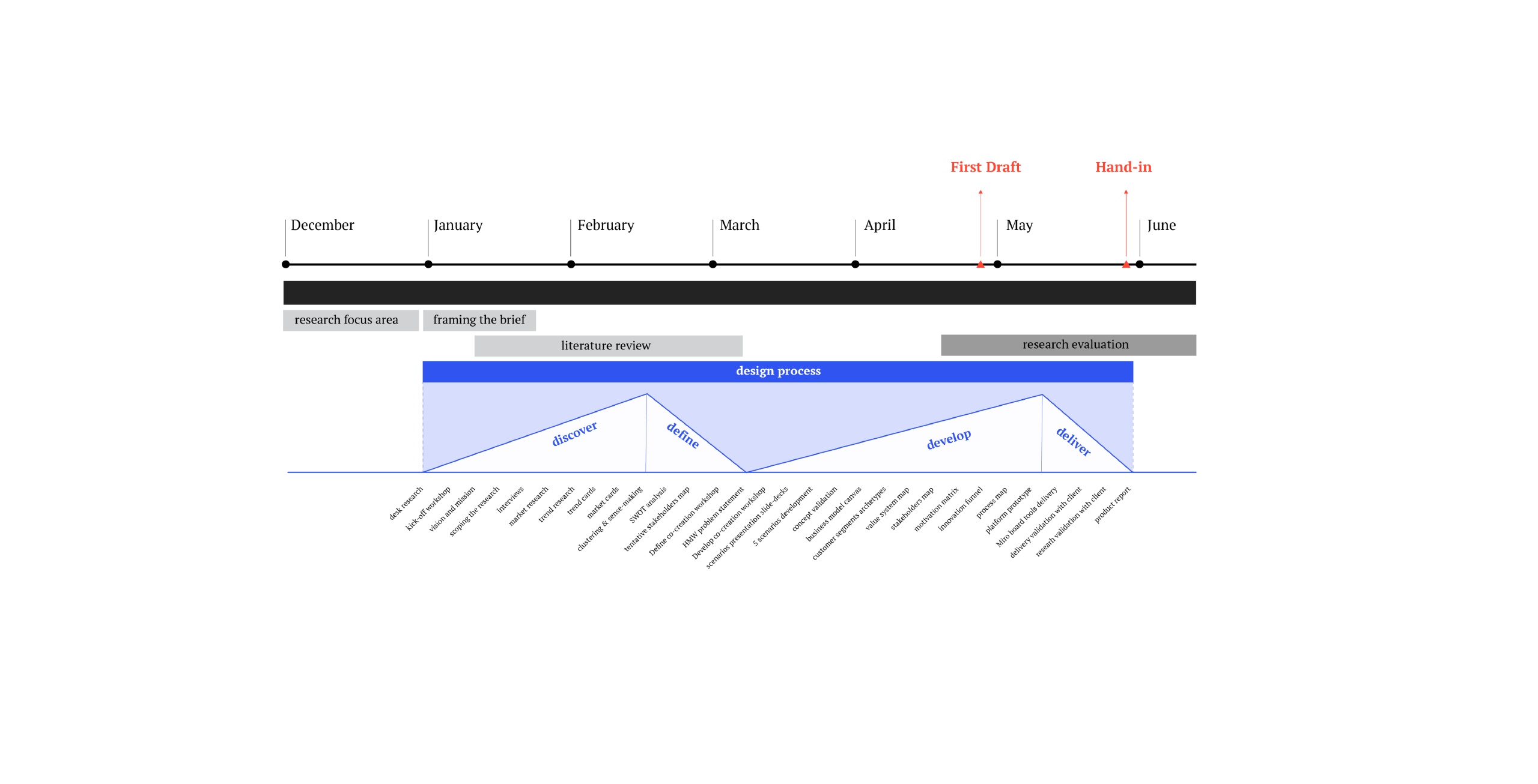 The design process