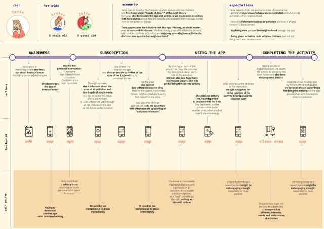 User journey of one of the personas developed